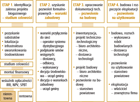 Etapy realizacji