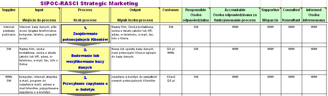 E-Biuletyn o Zarządzaniu Jakością czyli Jakość z pasją Nr 2/2013 SIPOC - RASCI Jest to również narzędzie stosowane do opisu procesu, jednak bardziej złożone, kompleksowe i zawiera zdecydowanie więcej