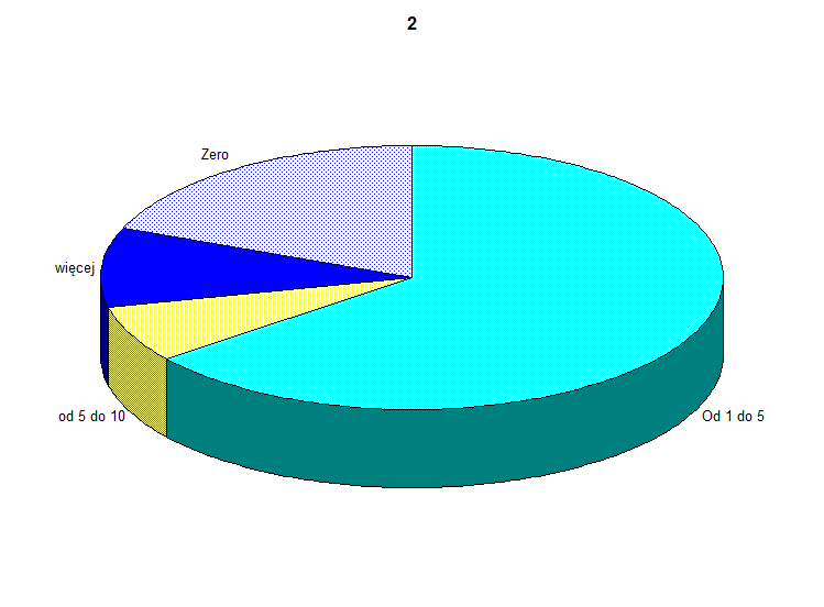 Pytanie drugie: Ile książek kupiłaś/kupiłeś w ciągu ostatnich 6 miesięcy?