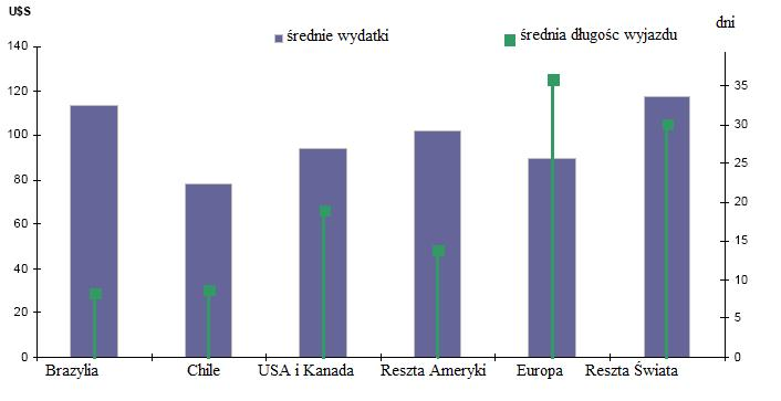 3.2.Turystyka Wyjazdowa. Średnia długość pobytu i wydatki na turystykę wyjazdową ze względu na miejsce docelowe. Międzynarodowy port lotniczy Ezeize 2009. Wykres 2.