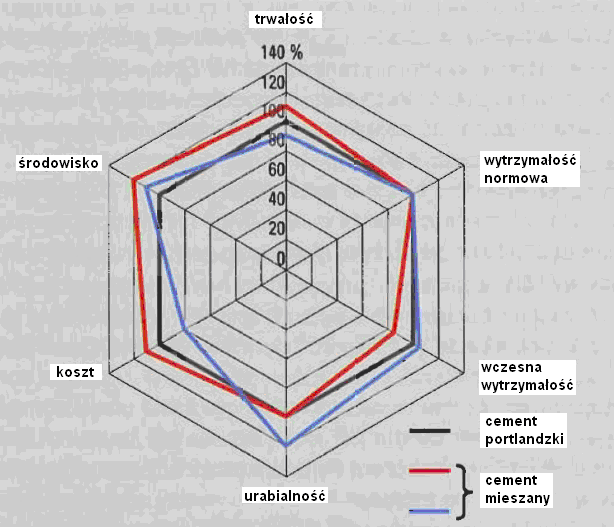 Wytrzymałość, MPa 70 65,1 60 50 40 w/c = 0,45 w/c = 0,50 w/c = 0,65 53,2 42,2 47,6 30 20 10 0 21,9 15,6 6,1 35,7 27,7 15,1 21,9 2 dni 7 dni 28 dni 90 dni 29,1 Rys. 8.