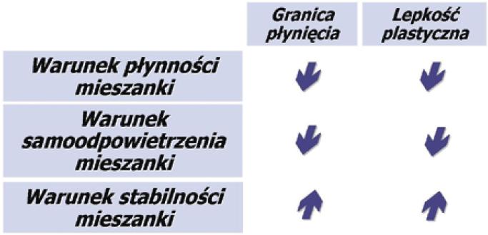 Aby mieszanka uważana była za samozagęszczalną, musi charakteryzować się następującymi właściwościami: musi posiadać odpowiednią płynność, zdolność do samoodpowietrzenia oraz stabilność.