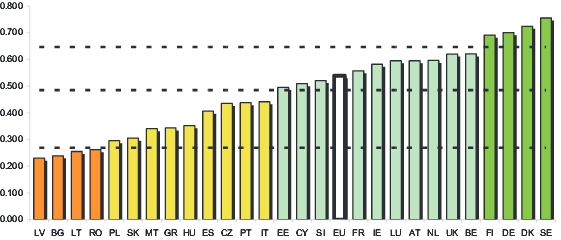 W świetle badań międzynarodowych, Polska znajduje się na ogonie rankingu innowacyjności.