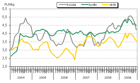 Mięso Opublikowane 25 stycznia br. dane GUS o pogłowiu trzody chlewnej na koniec listopada 2009 r.