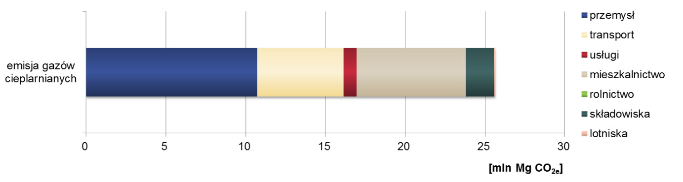 Diagnoza stanu aktualnego wyniosła natomiast 25,7 mln Mg CO 2e, w tym 42% z przemysłu, 27% z mieszkalnictwa i 21% z transportu. Tabela 2-26.