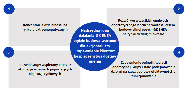 18 Poniżej przedstawiono fundamenty docelowego scenariusza rozwoju GK ENEA.