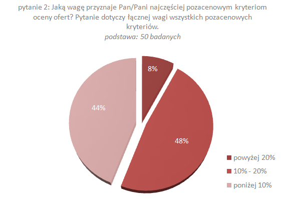 Wykres 4. Waga pozacenowych kryteriów oceny ofert Odpowiedzi na pytanie o pozacenowe kryteria udzieliło 49 badanych. Najczęściej stosowane pozacenowe kryteria oceny ofert to czas interwencji (61%).