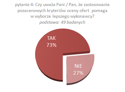 Wykres 5. Pozacenowe kryteria oceny ofert Pomocna rola pozacenowych kryteriów oceny ofert Odpowiedź na pytanie o rolę pozacenowych kryteriów zaznaczyło 49 badanych.