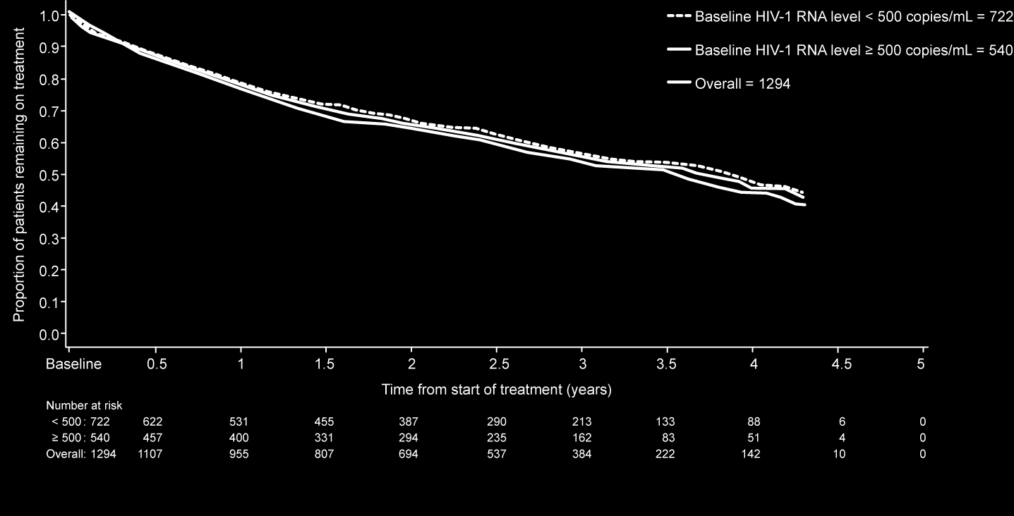 Główny punkt końcowy: odsetek pacjentów kontynuujących leczenie Odsetek pacjentów kontynuujących leczenie 1,0 0,9 0,8 0,7 0,6 0,5 0,4 0,3 0,2 0,1 0 Wyjściowy poziom RNA HIV-1 < 500 kopii/ml = 722
