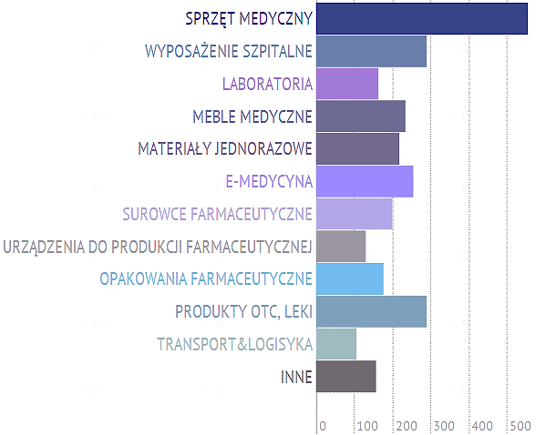 Podział odwiedzających pod względem rodzaju