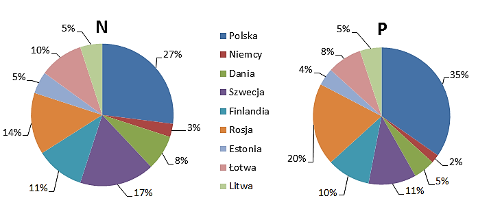 Zanieczyszczenie wód Udział poszczególnych państw