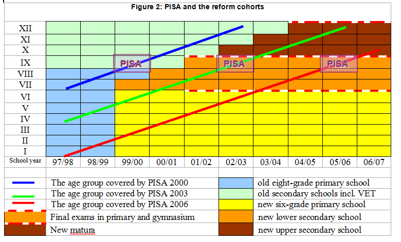 Dalszy komentarz z ww. cytowanego raportu OECD W testach PISA 2006 brała udział młodzież znacznie lepiej przygotowana do egzaminów testowych niż młodzież w latach 2000 i 2003 22.