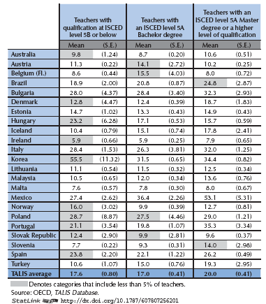 Nauczyciele w Polsce są dobrze wykształceni. W Polsce 56.2% nauczycieli w gimnazjach ma wyższe wykształcenie, podobnie jak we Włoszech (54.