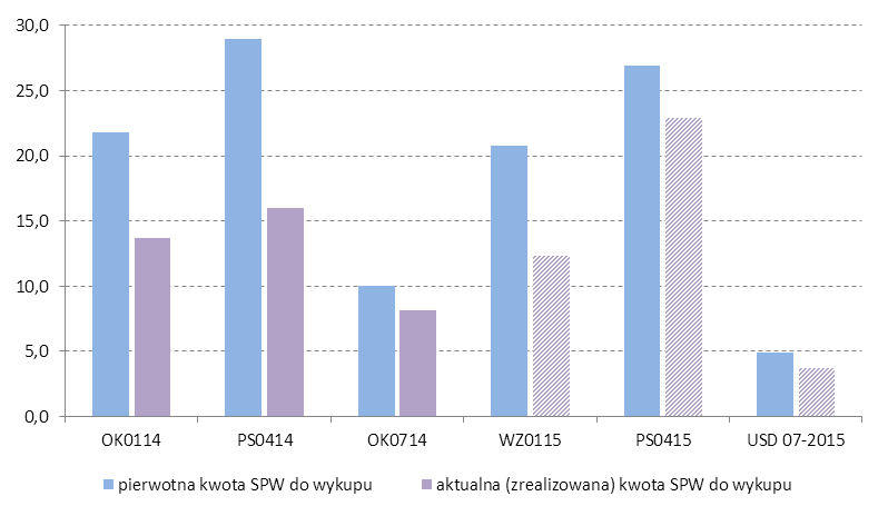 Zadłużenie w bonach Od sierpnia 2013 r. nie występuje zadłużenie w bonach skarbowych.