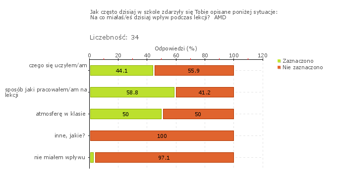 Wykres 2w Obszar badania: Uczniowie uczą się od siebie nawzajem Uczniowie podczas lekcji w niewielkim zakresie uczą się od siebie nawzajem.