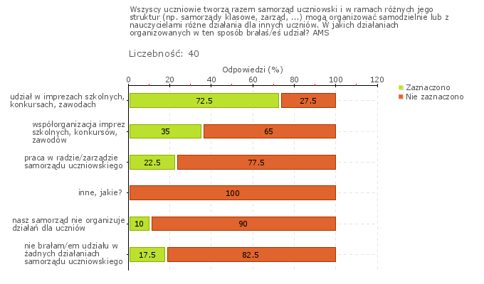 Obszar badania: Uczniowie współpracują ze sobą w realizacji przedsięwzięć będących wynikiem działań samorządu uczniowskiego Uczniowie uczestniczą w działaniach inicjowanych przez samorząd uczniowski