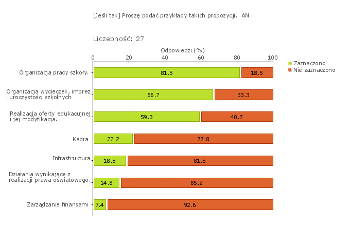 Wykres 1o Obszar badania: Szkoła lub placówka realizuje inicjatywy rodziców Szkoła realizuje pomysły rodziców. Są one użyteczne dla zarówno dla uczniów, jak i szkoły.