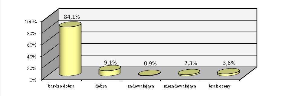 c) kultura osobista pracownika bardzo dobra 193 87,7 dobra 15 6,8 zadowalająca 2 0,9 niezadowalająca 4 1,8 brak oceny 6 2,7 Kultura osobista pracowników została oceniona bardzo dobrze i dobrze przez