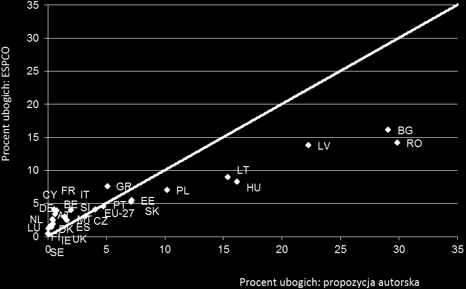 Rysunek 2. Porównanie zasięgu ubóstwa w krajach UE w 2010 r.