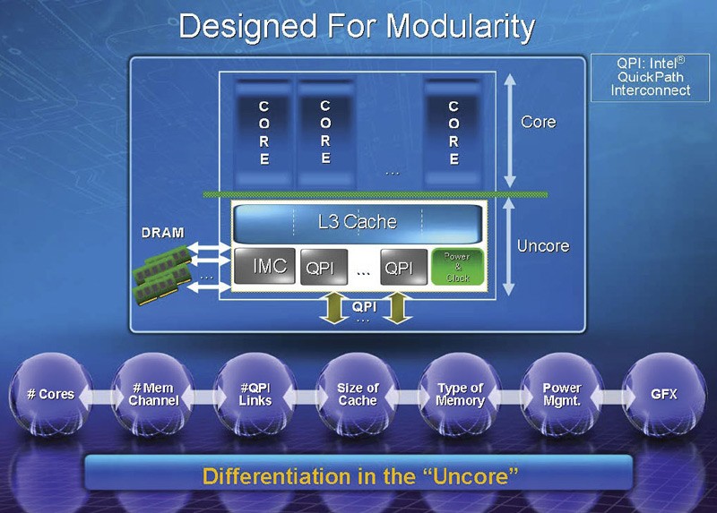 Różnice architekturalne (Intel AMD) Intel architektura Nehalem (Core i7) Situation: Core 1 needs data in Core 3 cache How Does it Get There?