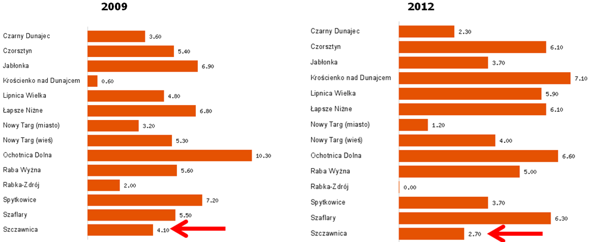 latach 2009 i 2011) z rku na rk miał tendencję zniżkwą. Pzytywnie na tym tle wygląda rk 2013, pd warunkiem że będzie t stały trend wzrstwy, a nie jedynie jednrazwy impuls. Wykres 12.