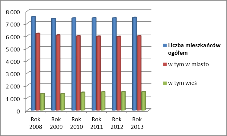 Wykres 14. Struktura kbiet i mężczyzn w gólnej licznie ludnści Szczawnicy na przestrzeni l.