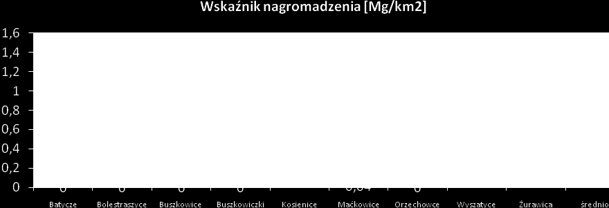 S t r o n a 19 Największy wskaźnik nagromadzenia zanotowano na terenie miejscowości Buszkowice 23