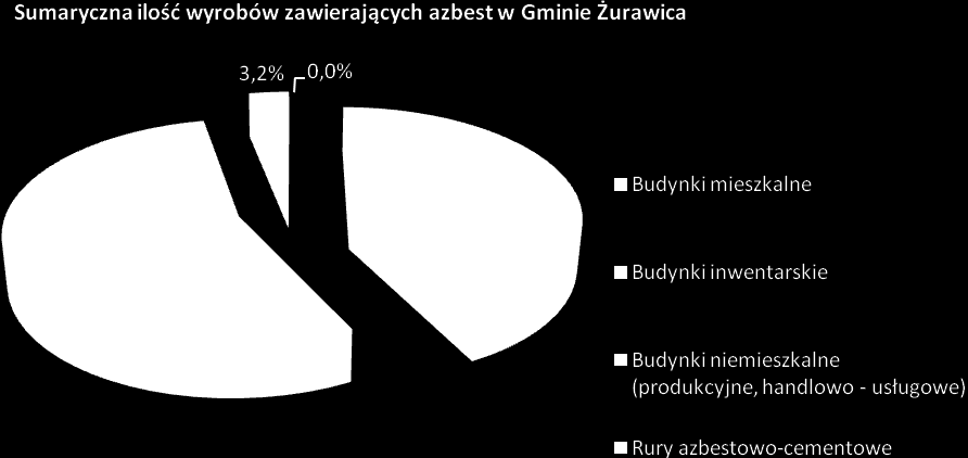 S t r o n a 20 Największy wskaźnik nagromadzenia zanotowano na terenie miejscowości Wyszatyce 1,43 Mg/km 2. 4.1.3. Rury azbestowo-cementowe Na terenie Gminy Żurawica nie zinwentaryzowano rur azbestocementowych.