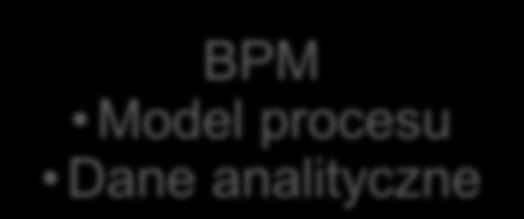 Oracle BPM - Architektura BPM Model procesu Dane analityczne Optimized binding BPMN BPEL Business Rules Mediator Human Workflow Zunifikowana infrastruktura usługowa Wspólna