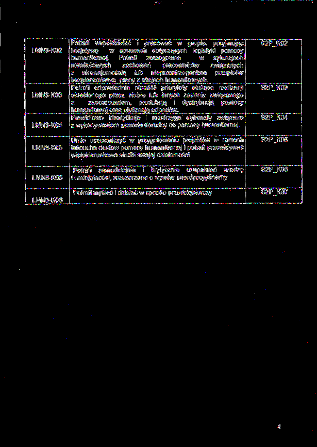 LMN3-K02 LMN3-K03 LMN3-K04 LMN3-K05 LMN3-K05 LMN3-K06 Potrafi współdziałać i pracować w grupie, przyjmując inicjatywę w sprawach dotyczących logistyki pomocy Potrafi zareagować w sytuacjach