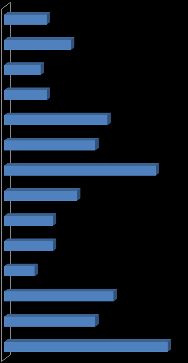 Chciałabym/Chciałbym, żeby Sanok był: N=181 Miastem bardziej przemysłowy 4% Miastem z lepszą bazą sportową i turystyczną 6% Miastem z lepszą ofertą rozrywkową Miastem dla młodych ludzi 3% 4% Lepiej