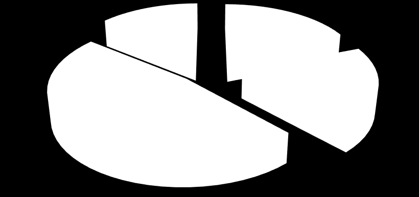 Wykształcenie respondentów N=21 48% 14% 38% Podstawowe Średnie Wyższe Niemal połowa respondentów to osoby z wyższym wykształceniem (48%), 38% to osoby z wykształceniem średnim, a 14% ma wykształcenie