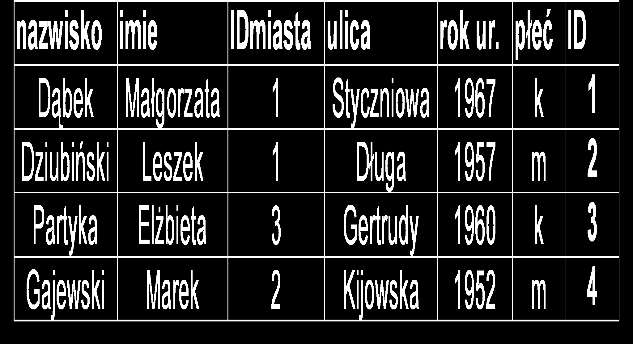 Model relacyjny -wielotabelowy inia obrazuje relację iędzy