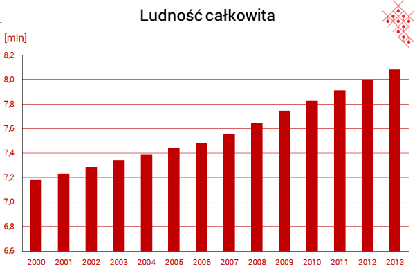 5 Największym miastem w Szwajcarii jest Zurych, kolejne to Genewa, Bazylea, Berno i Lozanna. Gęstość zaludnienia w Szwajcarii wynosi 198 osób na km kw. W stolicy mieszka ponad 138 tys. osób (390 tys.