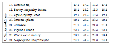 2. Tematy w wątkach tematycznych. Metoda naukowa i wyjaśnianie świata:.. obserwacja i eksperyment w fizyce; rola teorii i doświadczenia w rozwoju fizyki;.2. obserwacja i eksperyment w chemii; różne