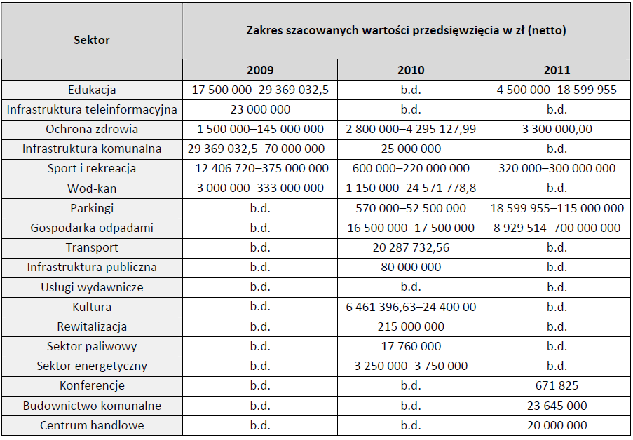 Źródło: : Rynek PPP w Polsce 2009 - Raport podsumowujący pierwszy rok obowiązywania ustawy o partnerstwie publiczno-prywatnym i ustawy o koncesji na roboty budowlane lub usługi, Investment Support,