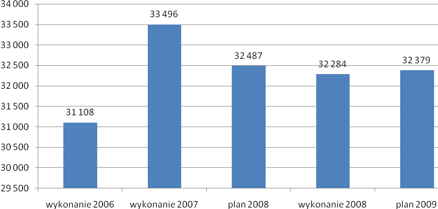 sytuacja, w której od strony podażowej dominująca jest oferta PGL LP, a w okresach koniunktury występuje okresowy niedobór drewna.