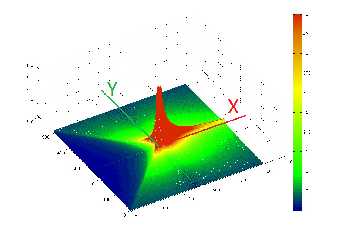 Because laser is rotated around its optical axis, the sum values are increased in front of the laser and decreased in other regions.