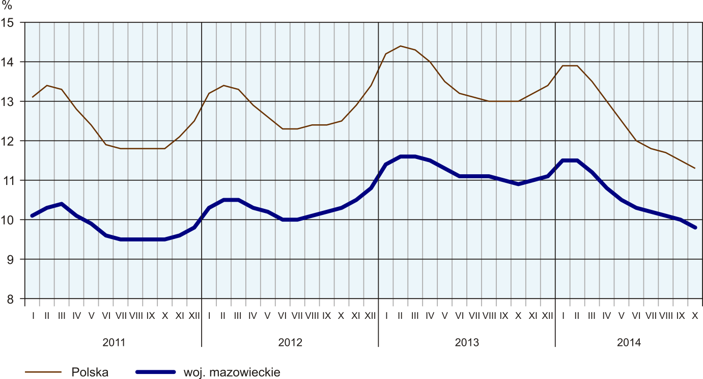 PRZECIĘTNE ZATRUDNIENIE W SEKTORZE PRZEDSIĘBIORSTW (przeciętna miesięczna 2010=100) W końcu października br. liczba bezrobotnych zarejestrowanych w urzędach pracy wyniosła 248,6 tys.