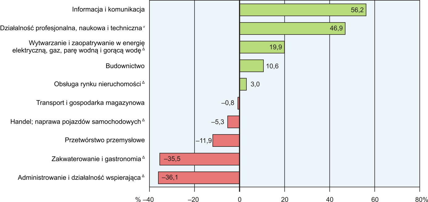 ODCHYLENIA WZGLĘDNE PRZECIĘTNYCH MIESIĘCZNYCH WYNAGRODZEŃ BRUTTO W WYBRANYCH SEKCJACH OD ŚREDNIEGO WYNAGRODZENIA W SEKTORZE PRZEDSIĘBIORSTW W WOJEWÓDZTWIE W PAŹDZIERNIKU 2014 R.