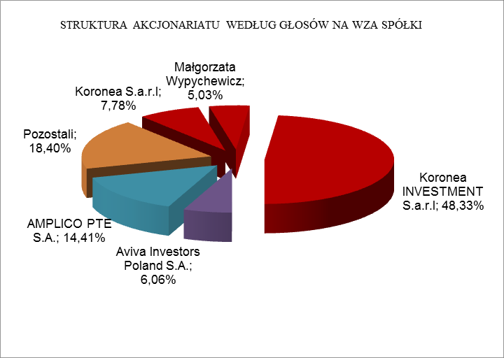 dywidendy). Do wypłaty dywidendy uprawnionych jest 100.000 akcji imiennych serii A i 1.300.000 akcji zwykłych na okaziciela serii A, B, C, D, E, F. Wykres 1.