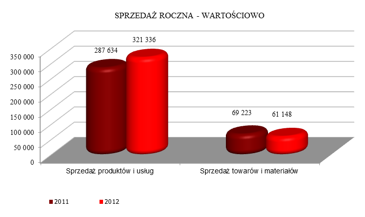 Wykres 9. Zmiany w strukturze sprzedaży Spółki. Tabela 14. Zmiany wartościowe asortymentu sprzedaży w ciągu 2012 r. I kwartał II kwartał III kwartał IV kwartał Lp. Wyszczególnienie Wartość (w tys.