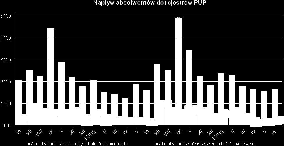 Jak co roku w czerwcu odnotowano spadek liczby bezrobotnych podejmujących pracę. Z rejestrów PUP wyrejestrowało się 8 192 osoby, tj. o 14% mniej osób niż w maju br.