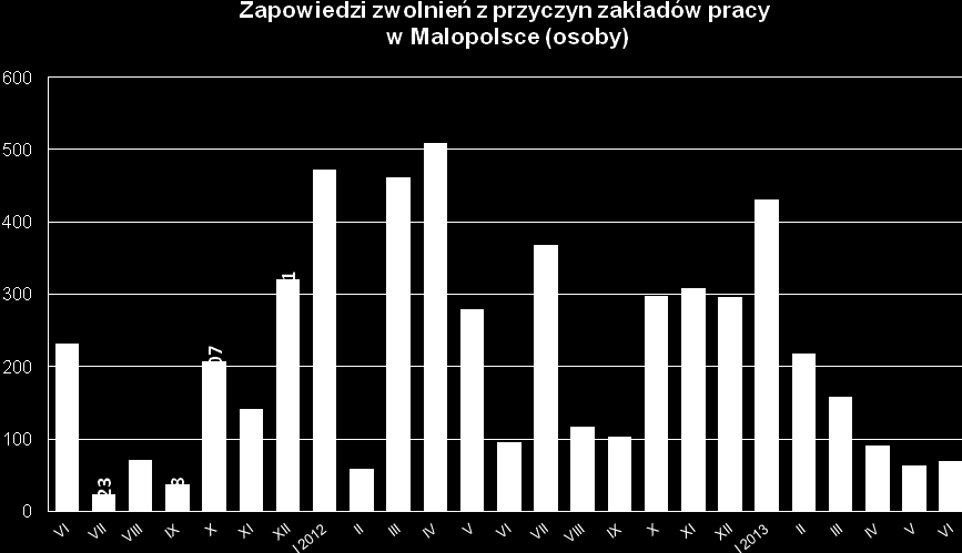 Odnotowano spadek w podjęciu pracy przez absolwentów. W odniesieniu do minionego miesiąca 15% mniej absolwentów znalazło pracę, natomiast w porównaniu rocznym w 2013 była ona wyższa o 5%.