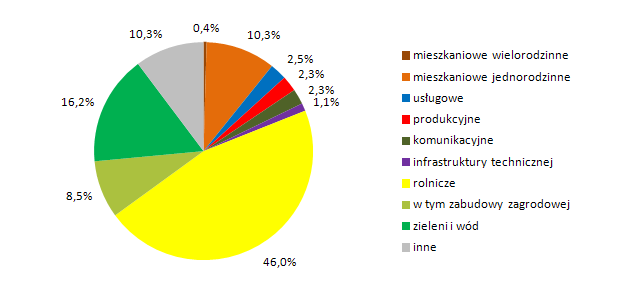 POLSKA OGÓŁEM MIASTA NA PRAWACH POWIATU GMINY MIEJSKIE GMINY MIEJSKO-WIEJSKIE GMINY WIEJSKIE Ryc. 2.1.