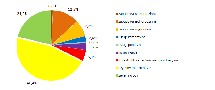 POLSKA OGÓŁEM MIASTA NA PRAWACH POWIATU GMINY MIEJSKIE GMINY MIEJSKO-WIEJSKIE GMINY WIEJSKIE