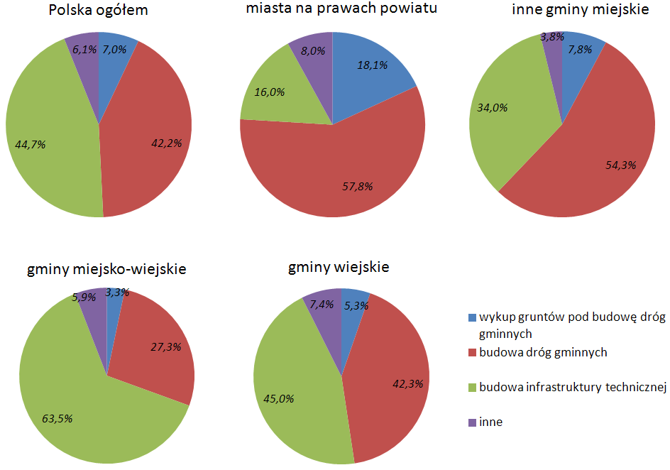 Odnosząc dane o poniesionych wydatkach w podanych kategoriach gmin do liczby ludności otrzymamy potwierdzenie prawidłowości, że im mniej zurbanizowana gmina, tym koszty uchwalenia planów miejscowych