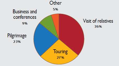 Statystyki pokazują, Ŝe do głównych moŝemy zaliczyć odwiedziny i krewnych i znajomych 36%, co wiąŝe się często z powrotem do korzeni, lub odwiedzeniem tych z