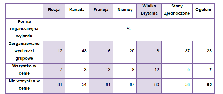 Tab. 7. Formy organizacji przyjazdu w 2006 roku źródło: Central Bureau of statistics Israel 5.