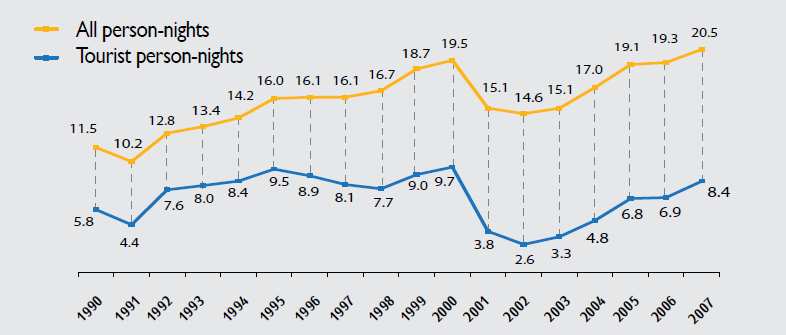 Średnia długość pobytów turystów w 2006 roku w % źródło: Central Bureau of statistics Israel Stosunek między ilością noclegów wykupywanych przez turystów a ilością noclegów wykupywanych ogółem ma